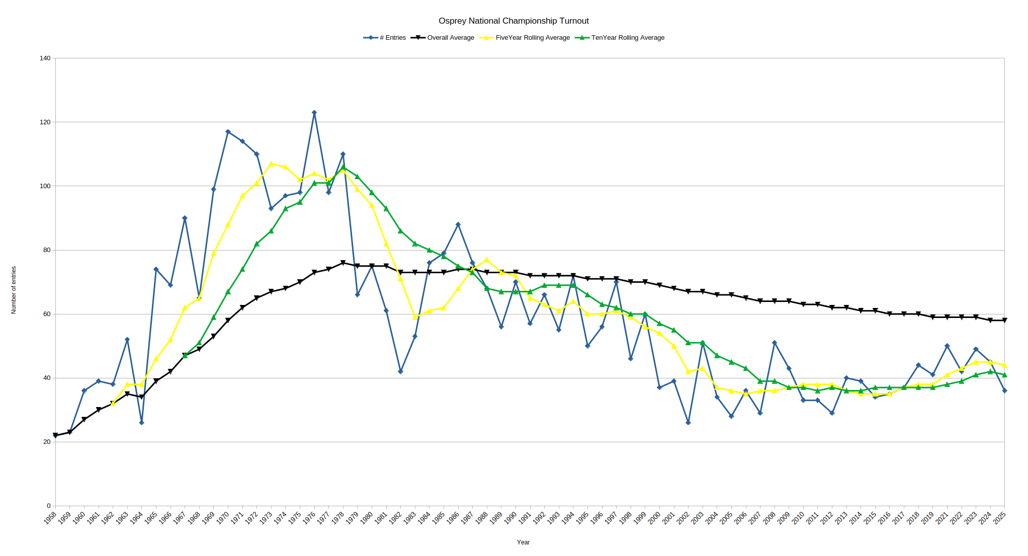 National Turnout Statistics02